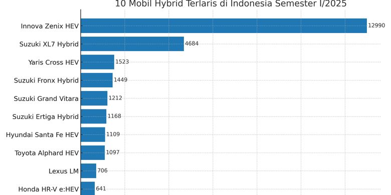mobil hybrid, Gaikindo, penjualan mobil, Toyota Kijang Innova Zenix HEV, Mobil Hybrid, mobil terlaris, Daftar mobil terlaris, Penjualan mobil hybrid, Penjualan Mobil Hybrid Meningkat di Tengah Penurunan Pasar 2025