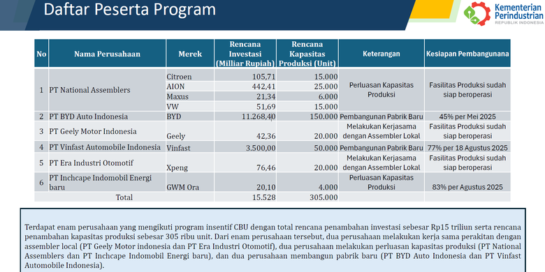 insentif impor, produksi dalam negeri, TKDN, mobil listrik, Menteri Perindustrian Umumkan Penghentian Insentif CBU Mobil Listrik