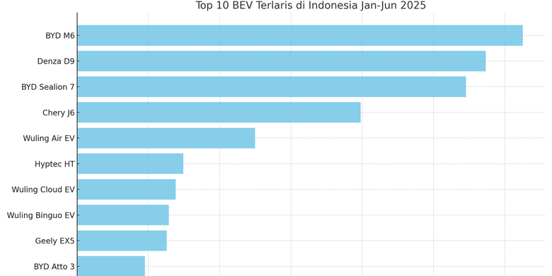 mobil listrik, penjualan BEV, BYD M6, pertumbuhan pasar, Data Penjualan BEV Indonesia: Merek China Makin Dominasi Pasar 2025