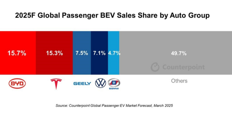 Tesla, mobil listrik, penjualan global, BYD Unggul 400.000 Unit atas Tesla di Pasar Mobil Listrik