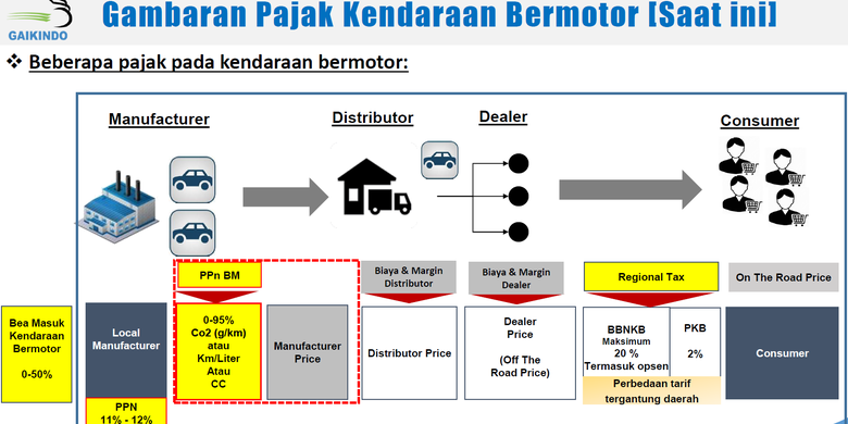 daya saing, ekonomi nasional, industri otomotif, pajak kendaraan, Daya Saing Otomotif Indonesia Terancam Pajak Tinggi