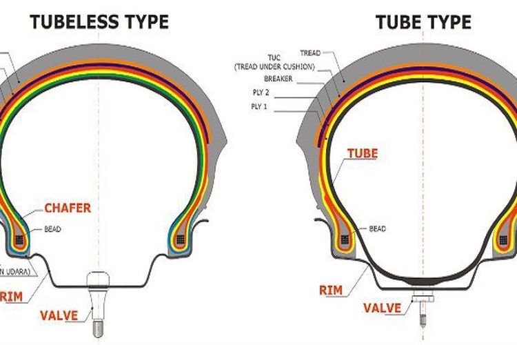 ban dalam, ban motor, ban tubeless, pelek motor, ganti ban motor, Motor Mau Pakai Ban Tubeless, Cek Dulu Model Peleknya