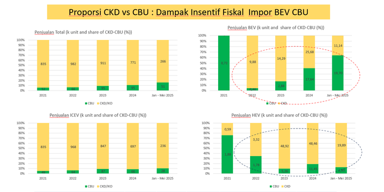 insentif impor, produksi dalam negeri, emisi rendah, mobil listrik, Insentif Mobil Listrik Cukup Hingga 2025, Begini Kata Ahli!