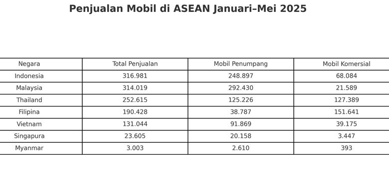 ASEAN Automotive Federation, pasar otomotif Indonesia, Kukuh Kumara, Pasar otomotif Malaysia, Persaingan Otomotif Indonesia vs Malaysia: Siapa yang Unggul di 2025?