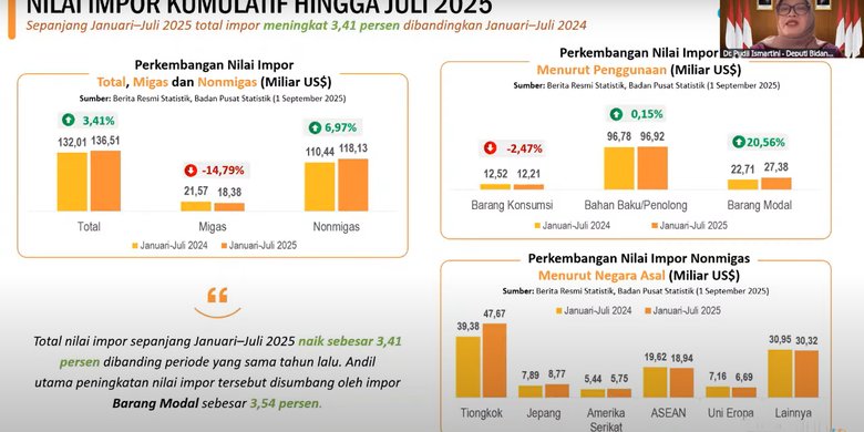 surplus perdagangan, ekspor otomotif, impor barang modal, kinerja BPS, Data BPS 2025: Surplus Perdagangan dan Lonjakan Ekspor Otomotif