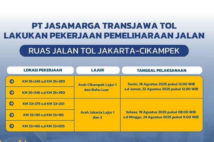 Jakarta, Lalu Lintas, rekonstruksi, Jalan Tol Jakarta-Cikampek, Cikampek, titik, pemeliharaan, Hati-Hati, Ada Rekonstruksi Jalan di Tol Jakarta–Cikampek Pekan Ini