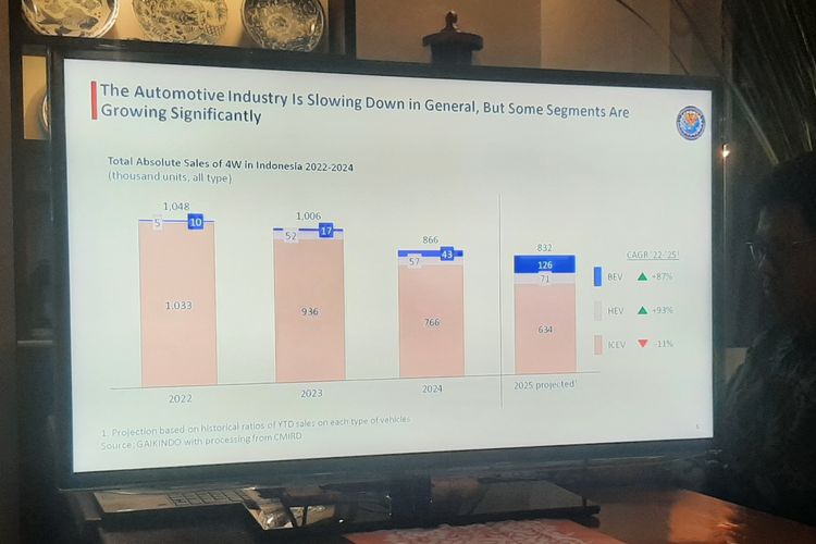 penjualan mobil, Gaikindo, kendaraan elektrifikasi, Penjualan Mobil, Rachmat Kaimuddin, Proyeksi Penjualan Mobil 2025: Meleset Dari Target Hanya 832.000 Unit