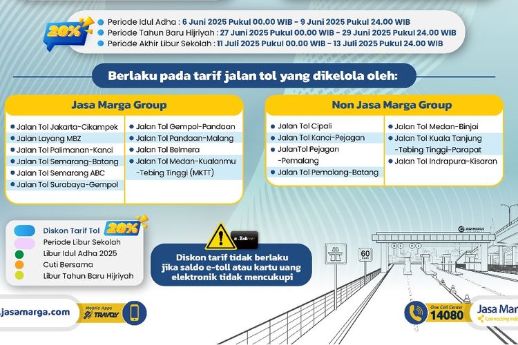 Jasa Marga, diskon tarif tol, Trans-Jawa, Trans-Sumatera, Diskon tarif tol, Diskon Tarif Tol, Ingat, Diskon Tarif Tol Idul Adha Berlaku sampai 9 Juni 2025