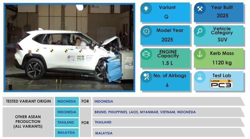 Toyota Yaris Cross Buatan Indonesia Diuji Tabrak, Begini Hasilnya