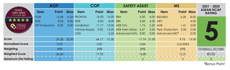 Array,Toyota Yaris Cross Buatan Indonesia Diuji Tabrak, Begini Hasilnya