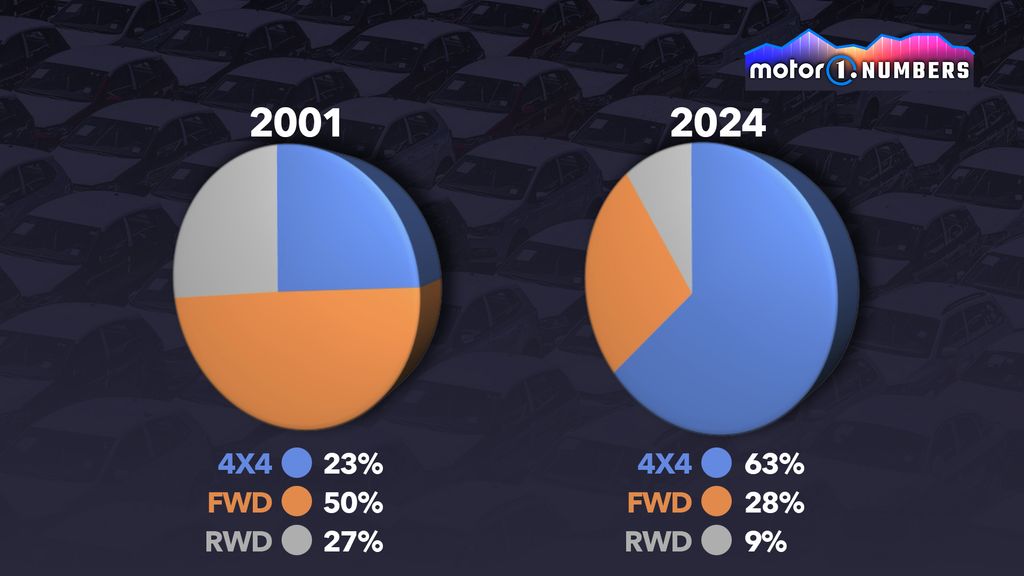 Entwicklung der 4x4-Autoverkäufe in den USA