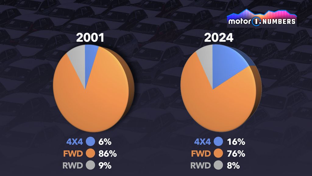 Entwicklung des 4x4-Autoverkaufs in Europa - Deutschland, Frankreich, Italien, Großbritannien, Spanien (Quelle: Jato)
