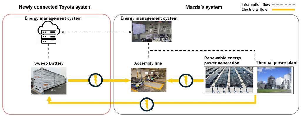 Sistem Energi Sapu Toyota di pabrik Mazda di Hiroshima