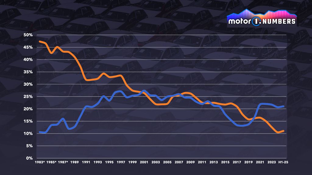 Fiat: Marktanteil in Brasilien (blau) und Italien (orange). Pkw und leichte Nutzfahrzeuge