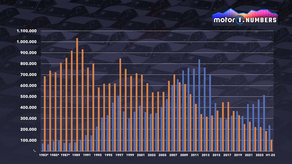 Fiat: ventas en Brasil (azul) e Italia (naranja) - Automóviles y vehículos comerciales ligeros