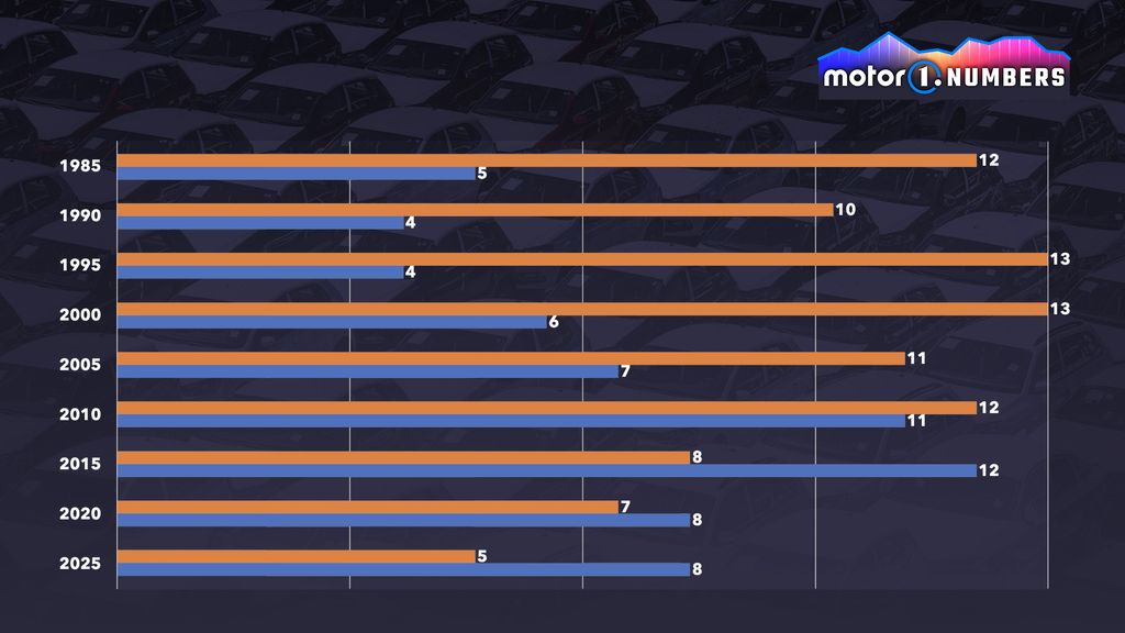Fiat: número de modelos de automóviles y camionetas vendidos en Brasil (azul) e Italia (naranja)
