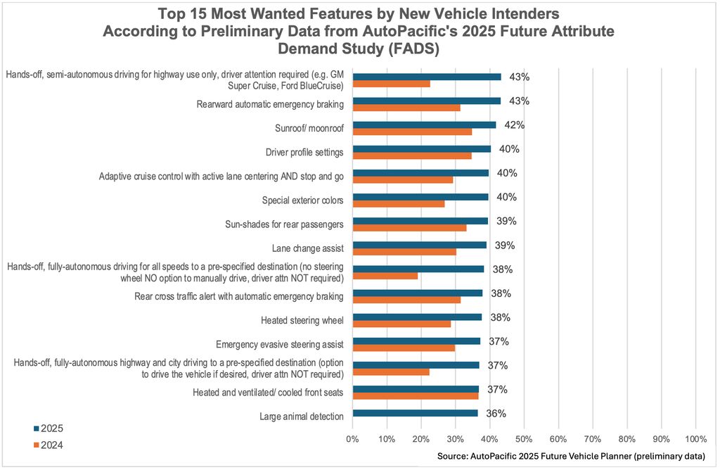Studi permintaan atribut masa depan AutoPacific 2025