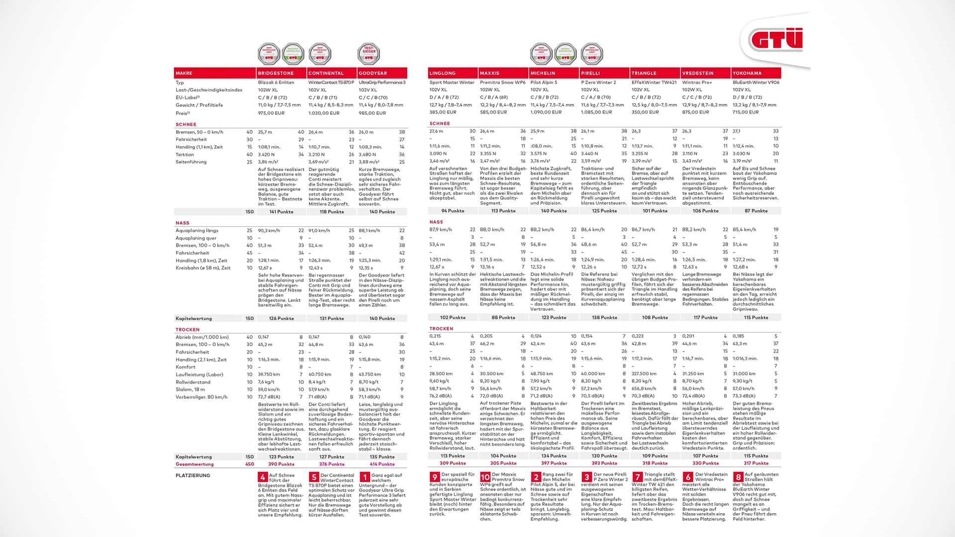 GTÜ Winterreifentest 2025