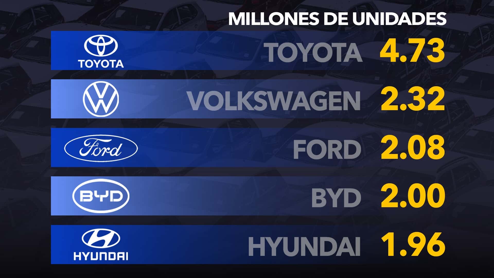 BYD supera a Hyundai y ya es la cuarta marca de coches más vendida del mundo