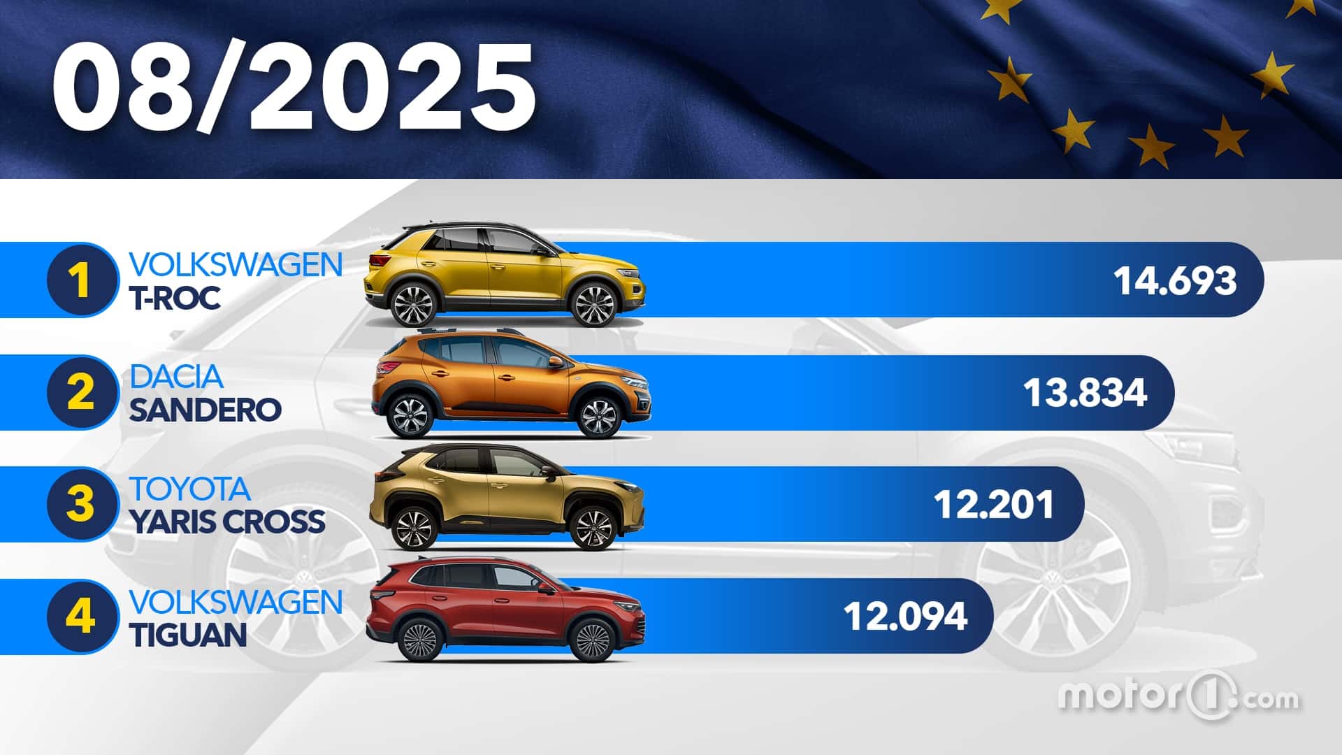 Les voitures les plus vendues en Europe en août 2025 : le classement