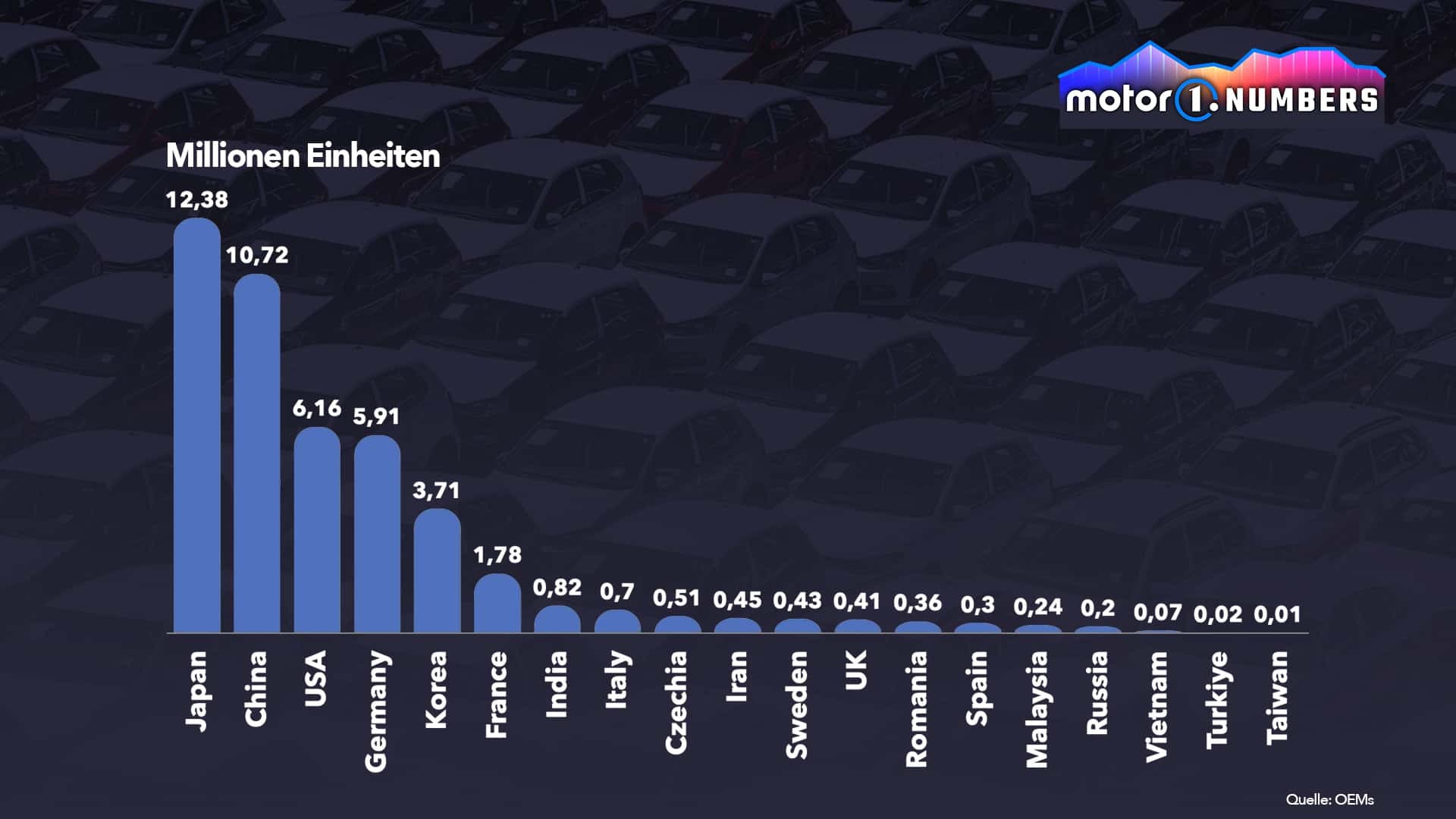 Motor1 Numbers: BYD überholt Hyundai und wird zur viertbestverkauften Automarke der Welt