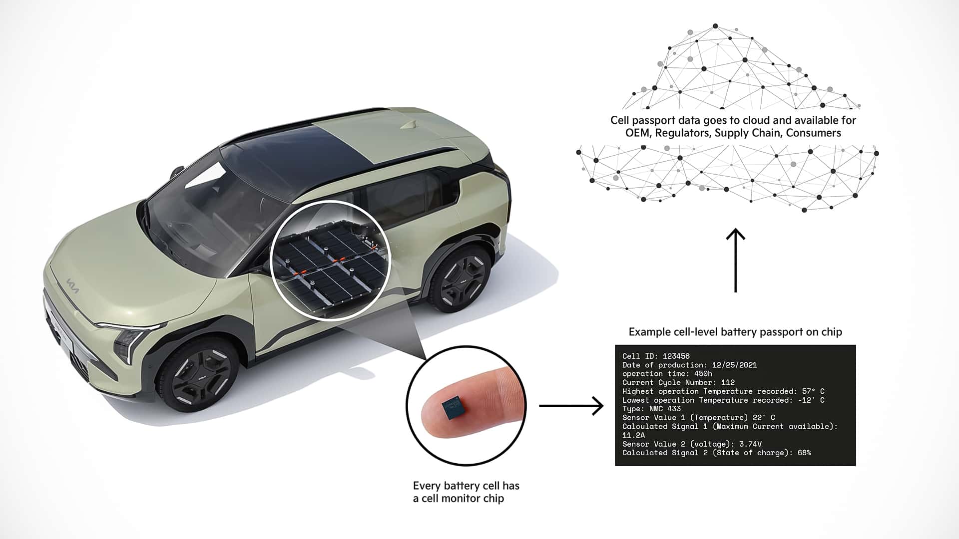 Technologie Batteriepass de Kia au niveau cellulaire
