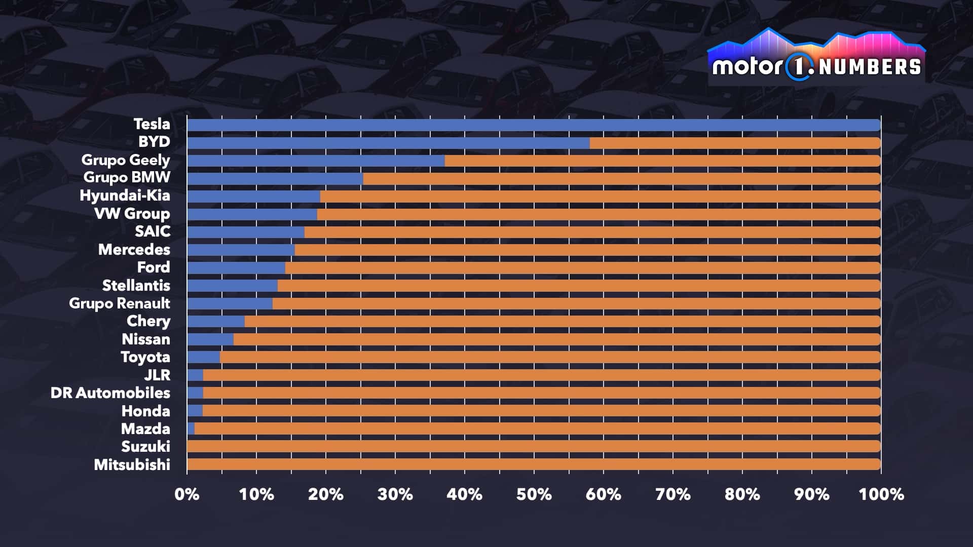 Motor1 Numbers: Tesla en crisis