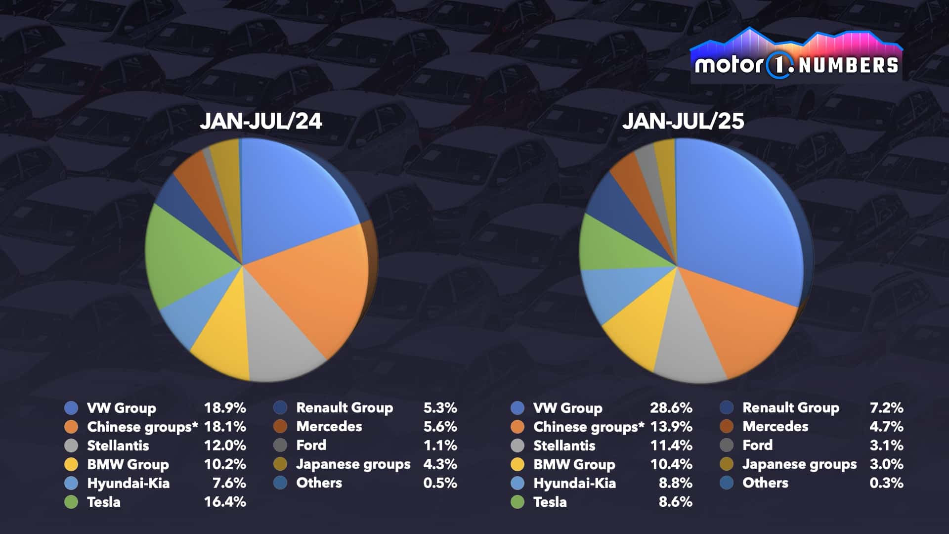 Motor1 Numbers: Europas BEV-Automarkt im Wandel