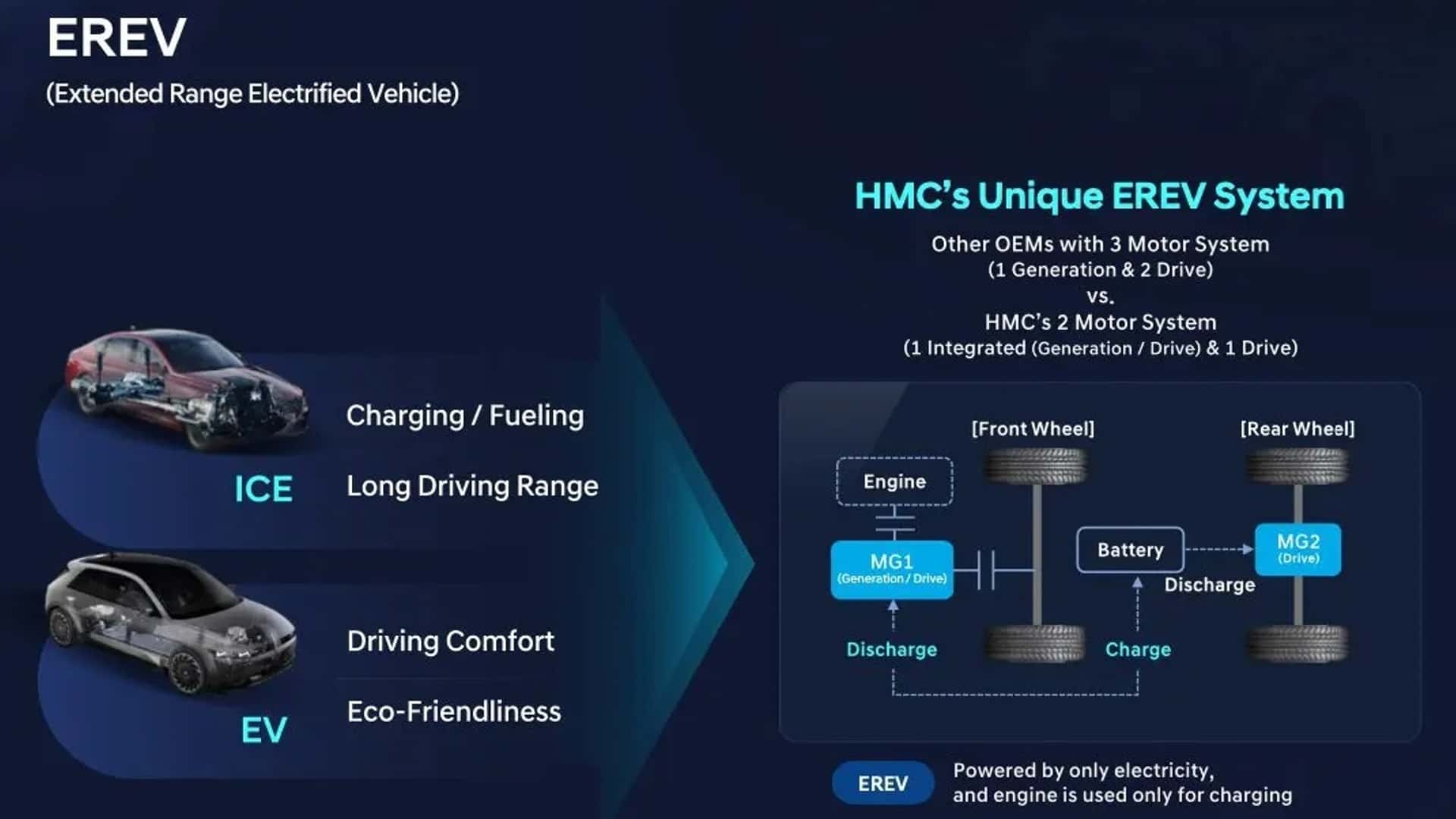 Hyundai EREV Plan