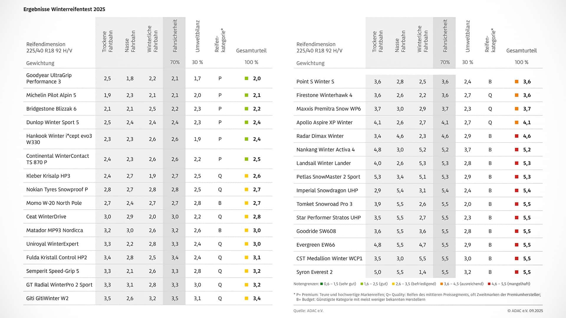 ADAC Winterreifentest 2025