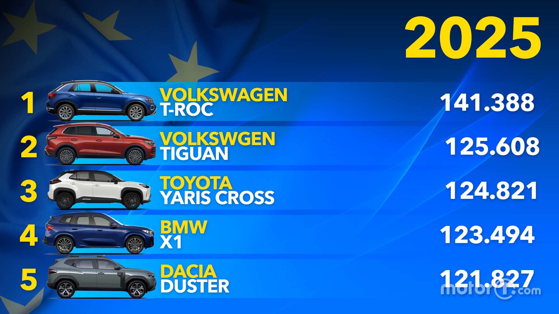 Les SUV les plus vendus en Europe en 2025 : le classement