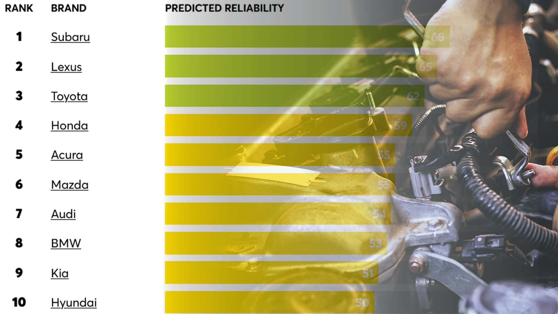Les marques automobiles les plus fiables, le classement 2025