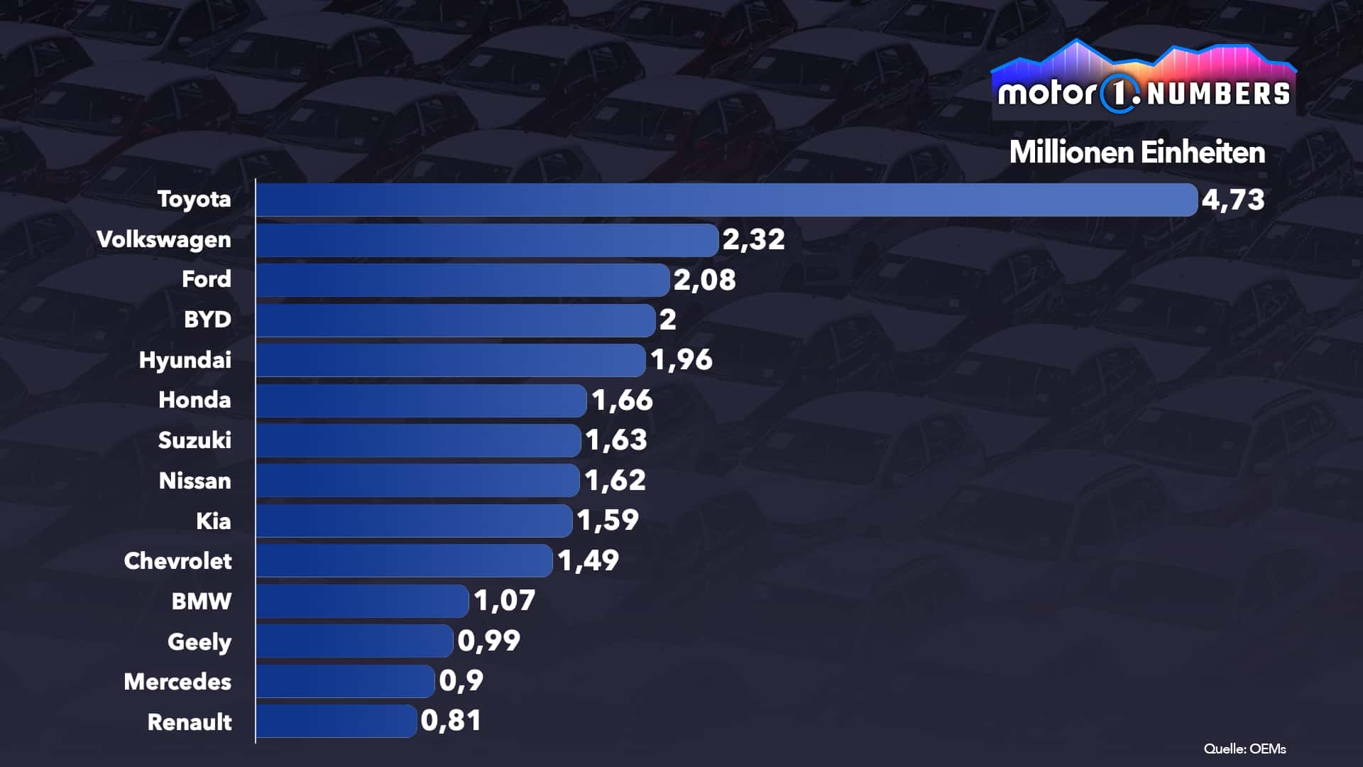 Motor1 Numbers: BYD überholt Hyundai und wird zur viertbestverkauften Automarke der Welt