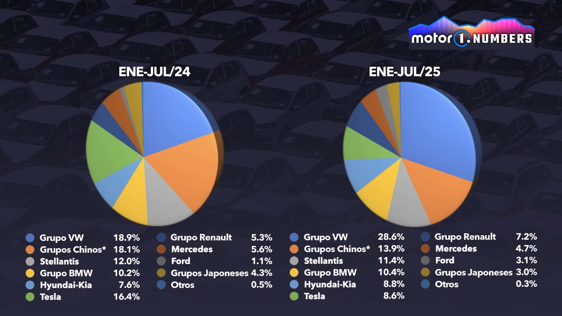 Motor1 Numbers: Tesla en crisis
