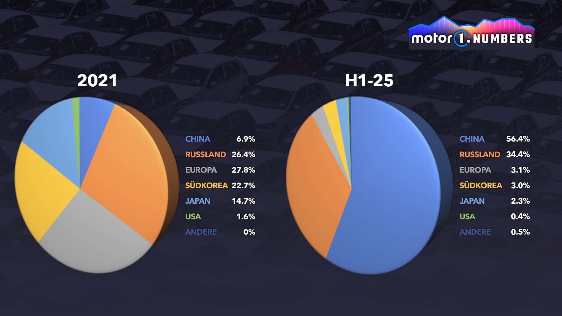 Motor1 Numbers: Russen kaufen weiterhin westliche Autos