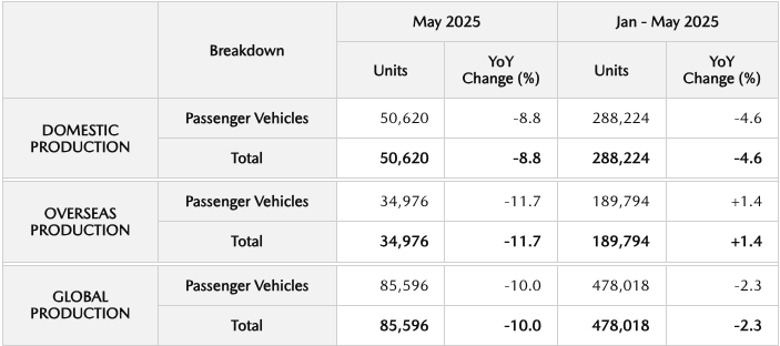 Kinerja Merek Mazda Motor Corporation – PRODUKSI DAN PENJUALAN MAZDA MEI 2025