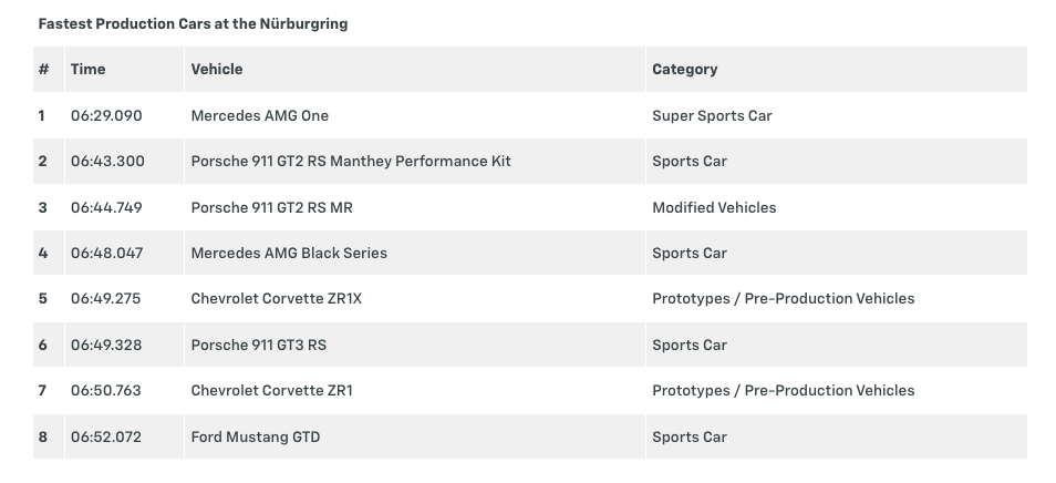 NUrburgring Nordschleife Mercedes-AMG One Super Sports Car – TERCEPAT DARI YANG PALING CEPAT