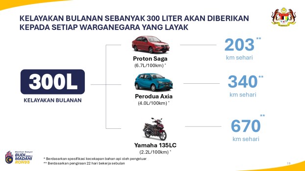 Budi95 usage projection 2
