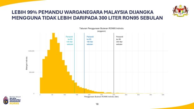 Budi95 usage projection 1