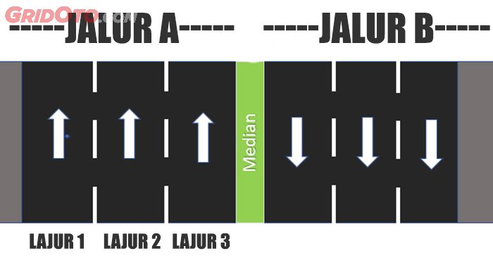 jalan tol, marka jalan, jalur, lajur, Jalur dan Lajur, Banyak Salah Sebut, Padahal di Sini Letak Perbedaan Lajur dan Jalur Jalan Tol