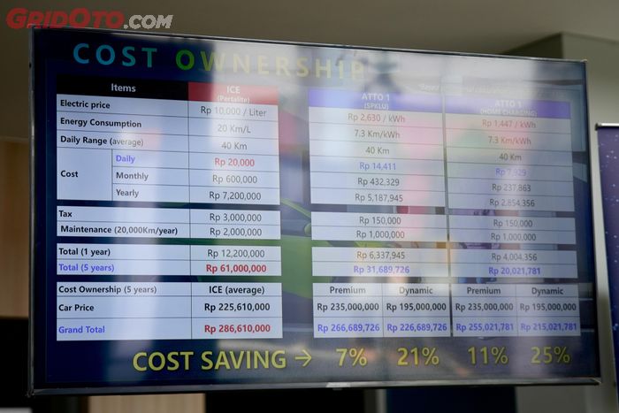 biaya, mobil bensin, BYD Atto 1, Atto 1, Dibandingkan Mobil Bensin, Biaya Pengeluaran BYD Atto 1 Sehemat Ini