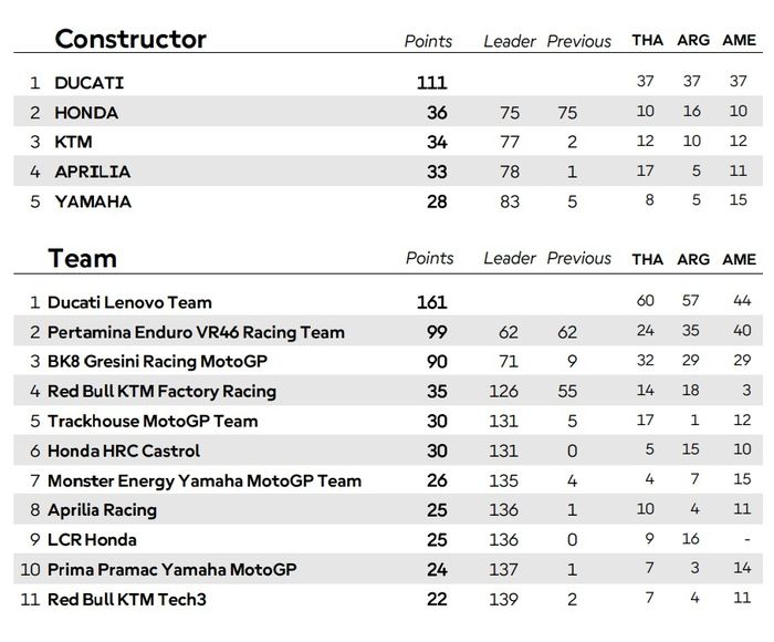 MotoGP, honda, Klasemen, MotoGP 2024, MotoGP 2025, Honda Mengerikan, Bandingkan Raihan Poin 3 Seri Awal MotoGP 2025 vs 2024