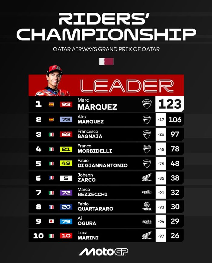 MotoGP, Marc Marquez, motogp qatar, alex marquez, pecco bagnaia, Klasemen MotoGP, Update Klasemen MotoGP 2025, Marc Marquez Kokoh Memimpin Kejuaraan
