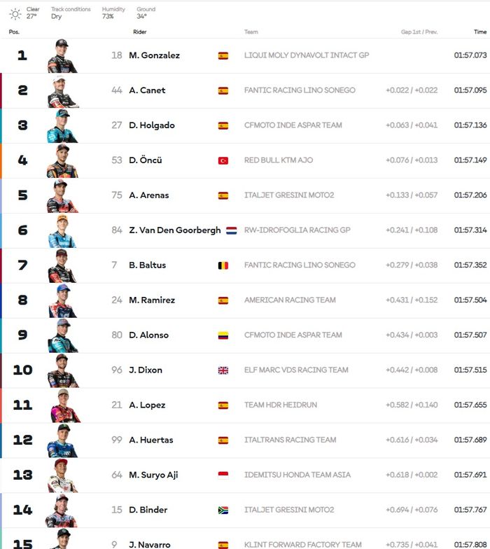 MotoGP, Moto2, pembalap indonesia, motogp qatar, mario aji, Mario Aji Tembus 7 Besar di Hari Pertama MotoGP Qatar 2025, Lolos Otomatis Lagi ke Q2