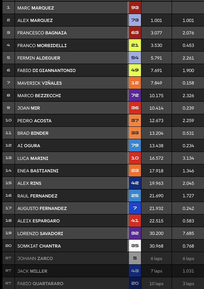 MotoGP, Marc Marquez, Fabio Quartararo, motogp spanyol, sprint motogp, Quartararo Crash, Marc Marquez Cetak Rekor di Sprint MotoGP Spanyol 2025