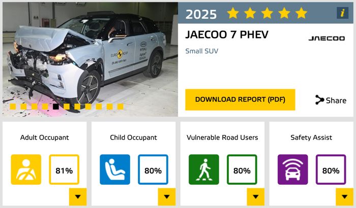 euro ncap, uji tabrak, ncap, Jaecoo J7 SHS, JAECOO J7 SHS Aman Dari Benturan? Biar Bintang Yang Berbicara