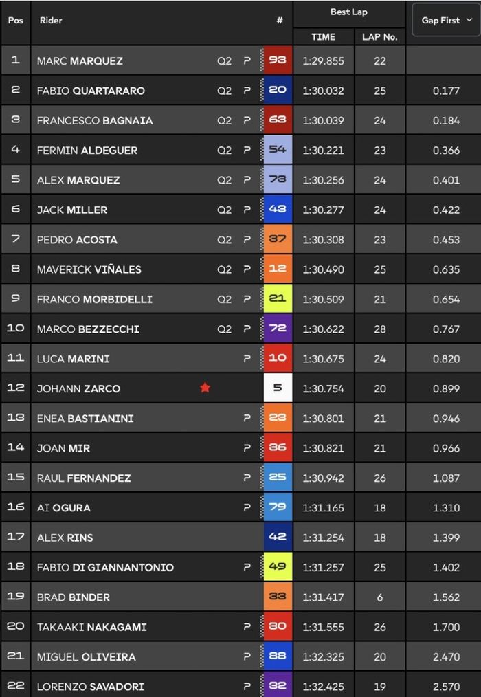 MotoGP, Marc Marquez, Fabio Quartararo, motogp prancis, pecco bagnaia, Marc Marquez Cetak Rekor di Practice MotoGP Prancis 2025, Fabio Quartararo Makin Gacor