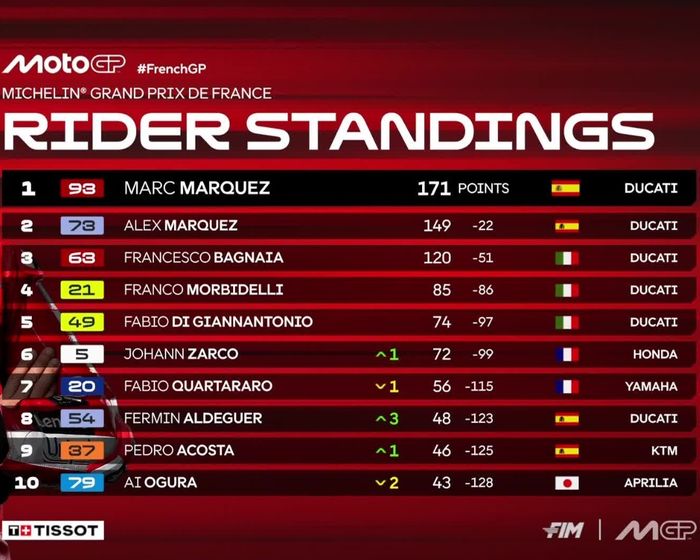 MotoGP, Marc Marquez, johann zarco, motogp prancis, Klasemen MotoGP, Johann Zarco Bintangnya, Tapi Marc Marquez Yang Menang Banyak di Klasemen MotoGP 2025