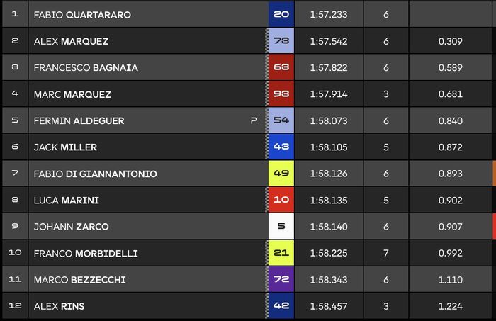 MotoGP, yamaha, Fabio Quartararo, pole position, kualifikasi motogp, motogp inggris, Hattrick, Fabio Quartararo Raih Pole di Kualifikasi MotoGP Inggris 2025