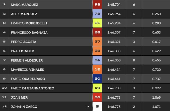 MotoGP, Marc Marquez, motogp aragon, pole position, kualifikasi motogp, Tak Tertandingi, Marc Marquez Cetak Pole Position di Kualifikasi MotoGP Aragon 2025